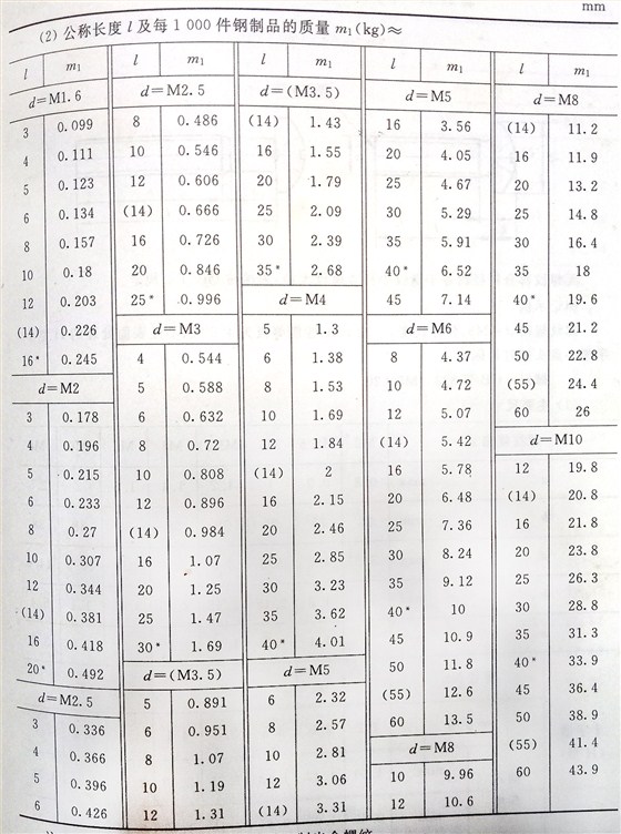 十字槽盘头螺钉标准号（GB/t 818-2000）